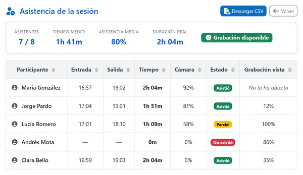 El informe de asistencia de una clase en Moodle: cada alumno con su entrada, su salida, su tiempo y su cámara.